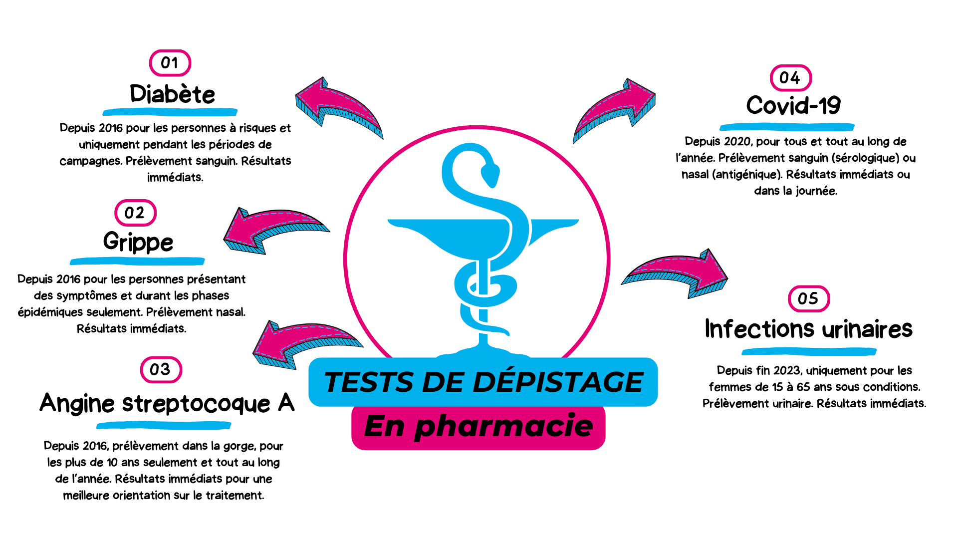Dépistage pharmacie