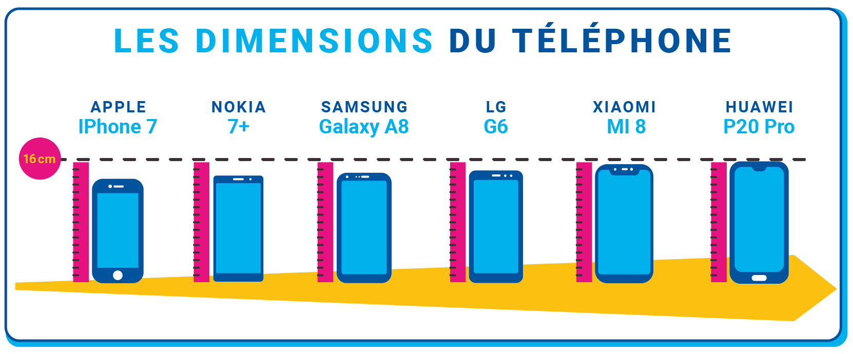 Dimensions des différents smartphones