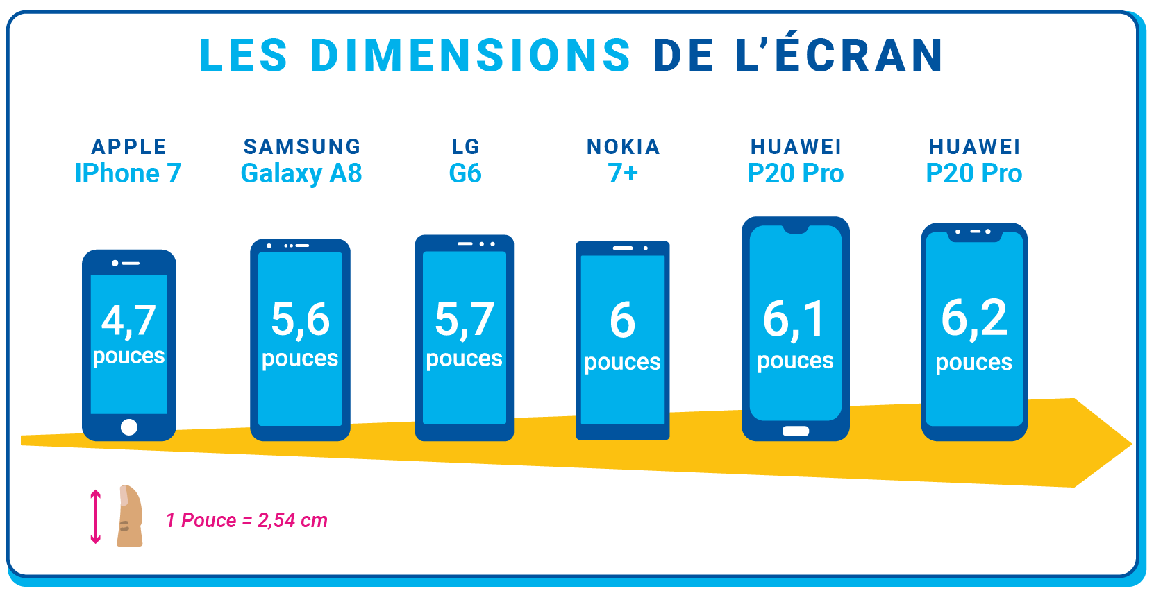 Dimension de l'écran des différents smartphones