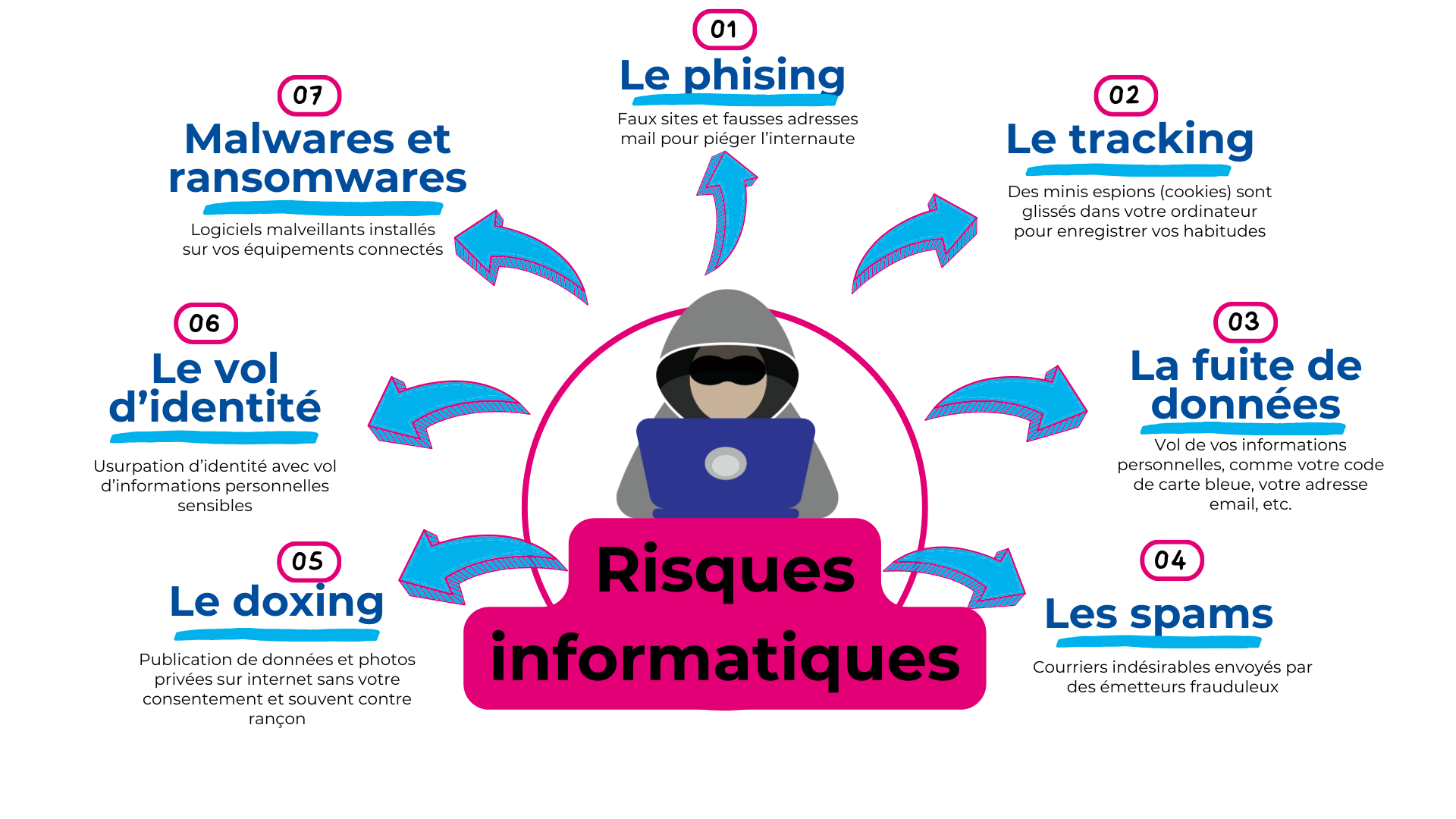 Comment Bien Se Prot ger Sur Internet