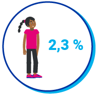 Picto enfant 2.3%
